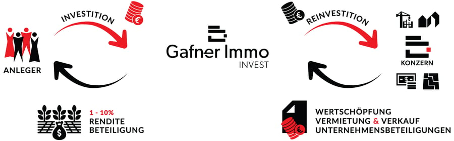 GafnerImmo-Invest-Grafik